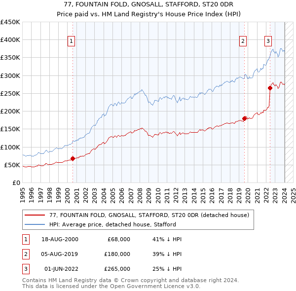 77, FOUNTAIN FOLD, GNOSALL, STAFFORD, ST20 0DR: Price paid vs HM Land Registry's House Price Index