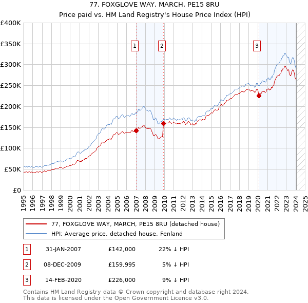 77, FOXGLOVE WAY, MARCH, PE15 8RU: Price paid vs HM Land Registry's House Price Index