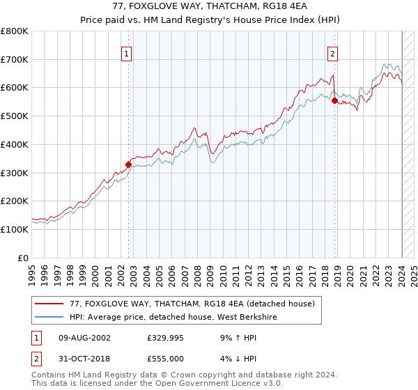 77, FOXGLOVE WAY, THATCHAM, RG18 4EA: Price paid vs HM Land Registry's House Price Index