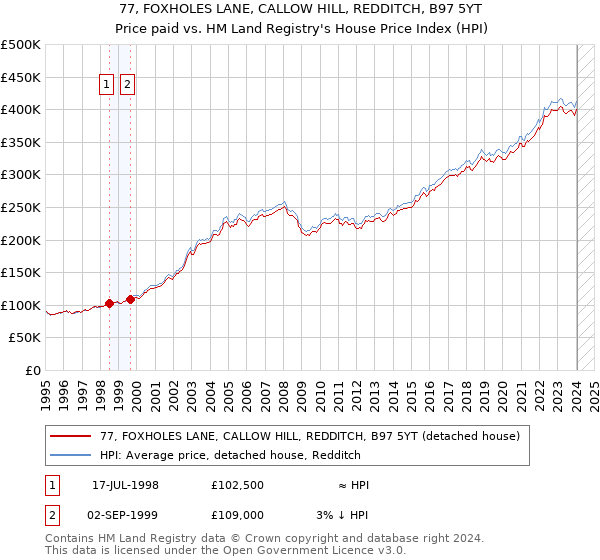 77, FOXHOLES LANE, CALLOW HILL, REDDITCH, B97 5YT: Price paid vs HM Land Registry's House Price Index