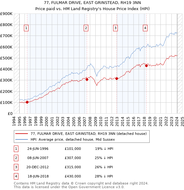77, FULMAR DRIVE, EAST GRINSTEAD, RH19 3NN: Price paid vs HM Land Registry's House Price Index