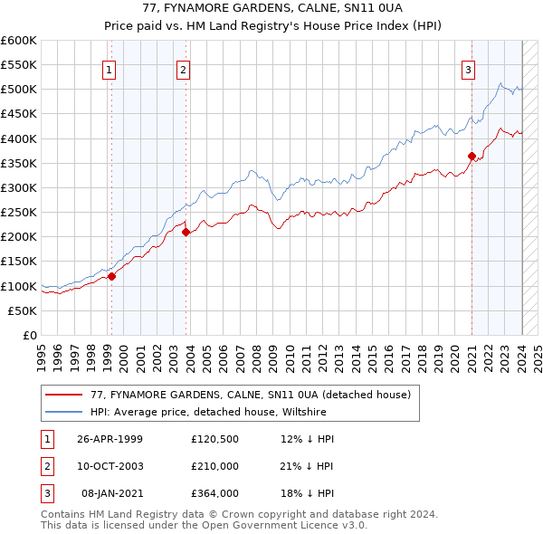 77, FYNAMORE GARDENS, CALNE, SN11 0UA: Price paid vs HM Land Registry's House Price Index