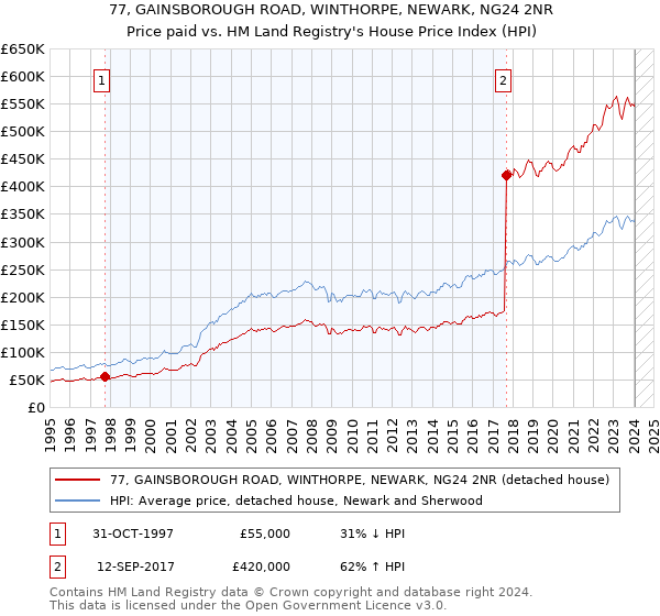 77, GAINSBOROUGH ROAD, WINTHORPE, NEWARK, NG24 2NR: Price paid vs HM Land Registry's House Price Index