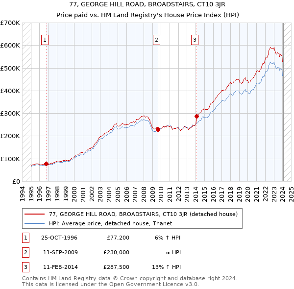 77, GEORGE HILL ROAD, BROADSTAIRS, CT10 3JR: Price paid vs HM Land Registry's House Price Index