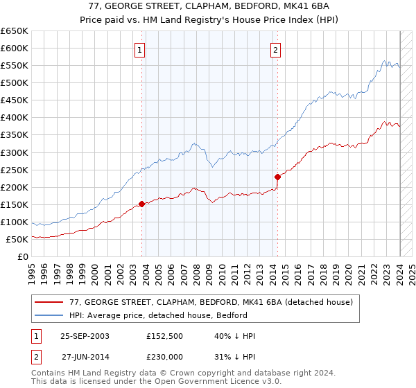 77, GEORGE STREET, CLAPHAM, BEDFORD, MK41 6BA: Price paid vs HM Land Registry's House Price Index
