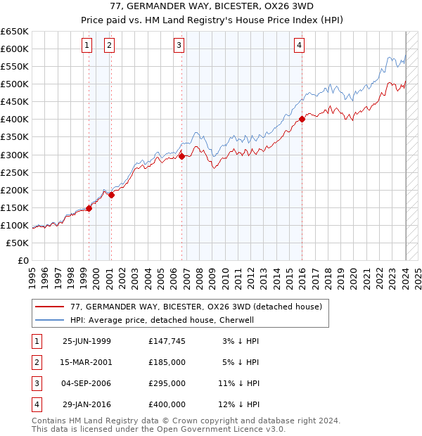 77, GERMANDER WAY, BICESTER, OX26 3WD: Price paid vs HM Land Registry's House Price Index