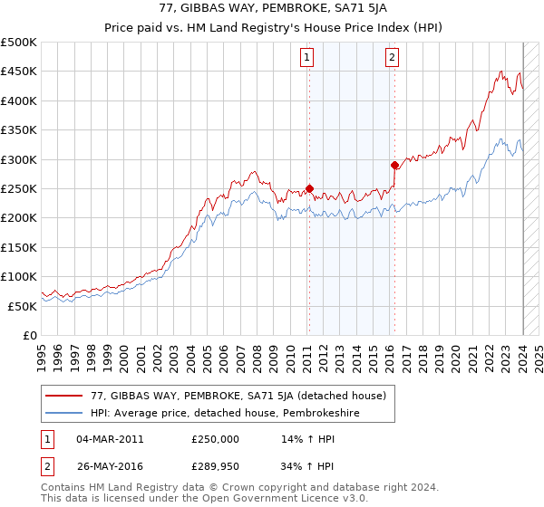 77, GIBBAS WAY, PEMBROKE, SA71 5JA: Price paid vs HM Land Registry's House Price Index