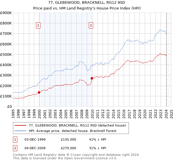 77, GLEBEWOOD, BRACKNELL, RG12 9SD: Price paid vs HM Land Registry's House Price Index