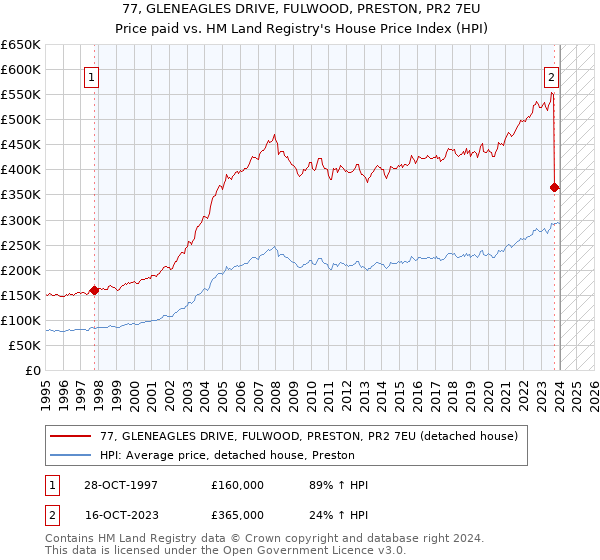 77, GLENEAGLES DRIVE, FULWOOD, PRESTON, PR2 7EU: Price paid vs HM Land Registry's House Price Index