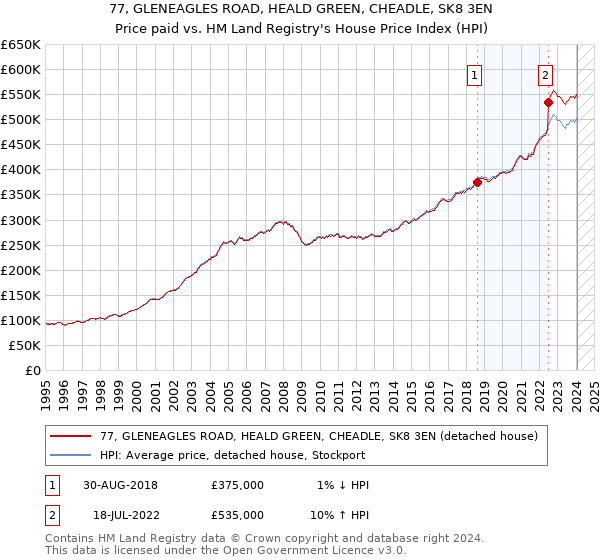 77, GLENEAGLES ROAD, HEALD GREEN, CHEADLE, SK8 3EN: Price paid vs HM Land Registry's House Price Index