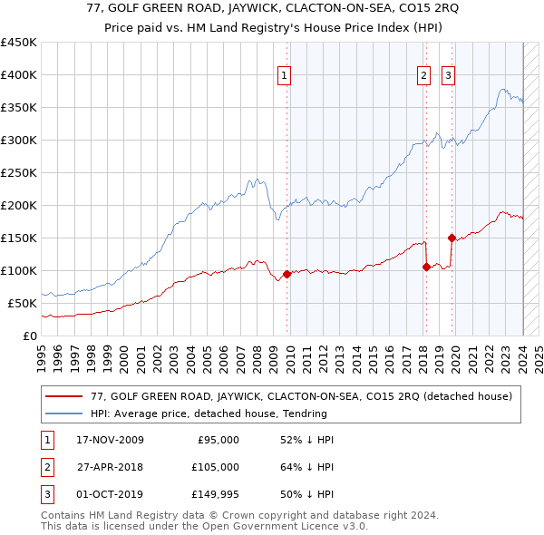 77, GOLF GREEN ROAD, JAYWICK, CLACTON-ON-SEA, CO15 2RQ: Price paid vs HM Land Registry's House Price Index