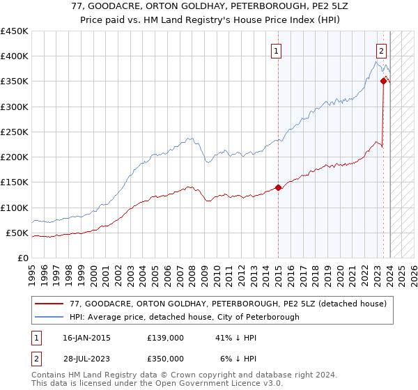 77, GOODACRE, ORTON GOLDHAY, PETERBOROUGH, PE2 5LZ: Price paid vs HM Land Registry's House Price Index