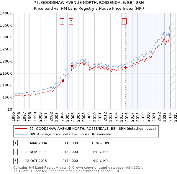 77, GOODSHAW AVENUE NORTH, ROSSENDALE, BB4 8RH: Price paid vs HM Land Registry's House Price Index