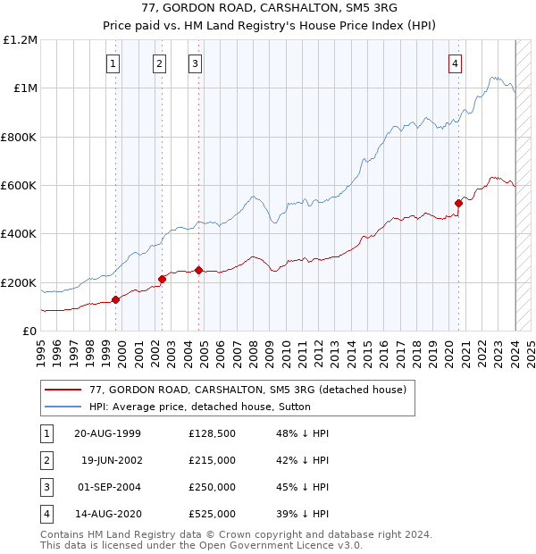 77, GORDON ROAD, CARSHALTON, SM5 3RG: Price paid vs HM Land Registry's House Price Index