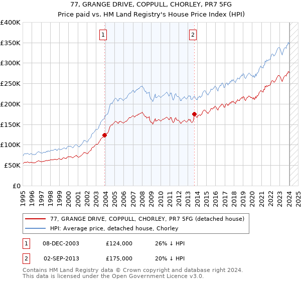 77, GRANGE DRIVE, COPPULL, CHORLEY, PR7 5FG: Price paid vs HM Land Registry's House Price Index