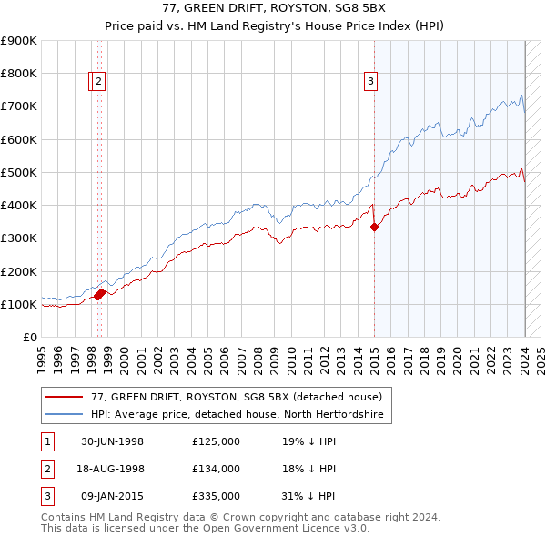 77, GREEN DRIFT, ROYSTON, SG8 5BX: Price paid vs HM Land Registry's House Price Index