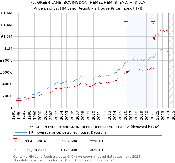 77, GREEN LANE, BOVINGDON, HEMEL HEMPSTEAD, HP3 0LA: Price paid vs HM Land Registry's House Price Index