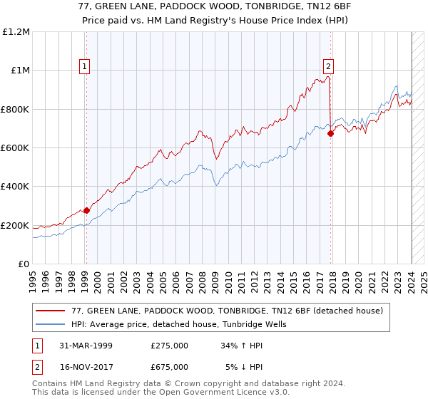 77, GREEN LANE, PADDOCK WOOD, TONBRIDGE, TN12 6BF: Price paid vs HM Land Registry's House Price Index