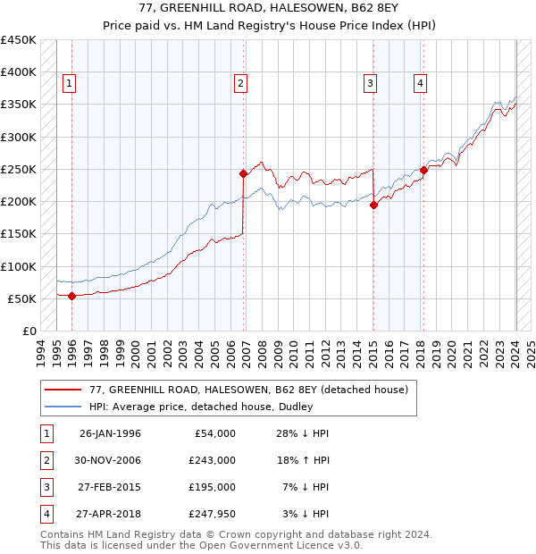 77, GREENHILL ROAD, HALESOWEN, B62 8EY: Price paid vs HM Land Registry's House Price Index