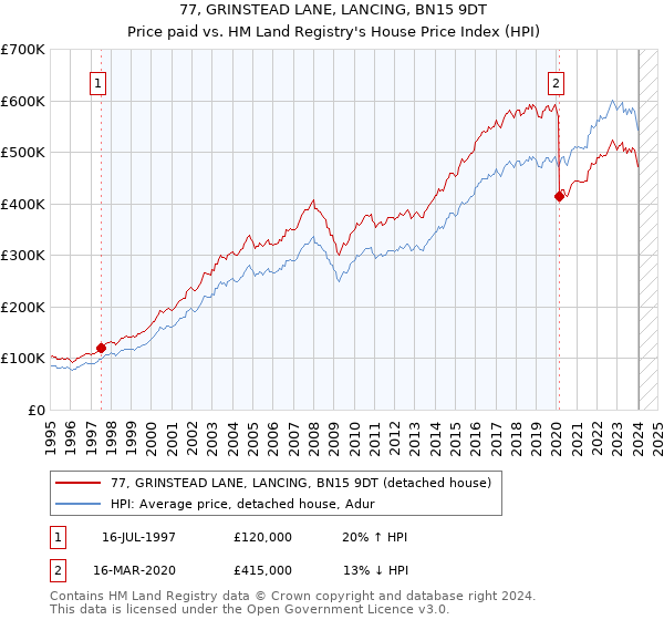 77, GRINSTEAD LANE, LANCING, BN15 9DT: Price paid vs HM Land Registry's House Price Index