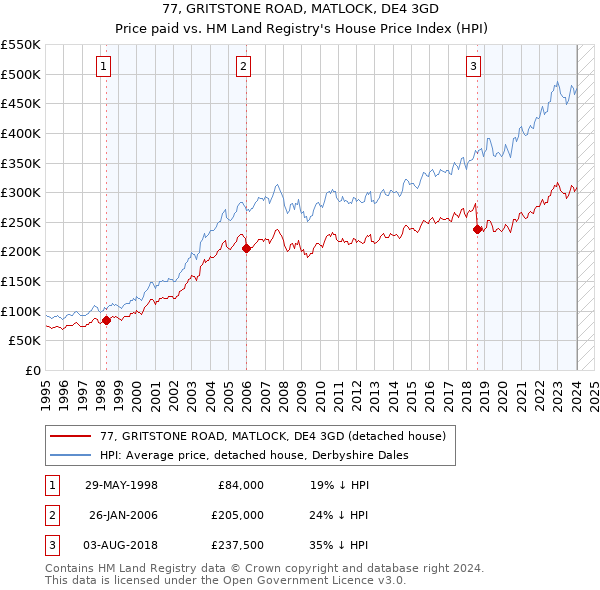77, GRITSTONE ROAD, MATLOCK, DE4 3GD: Price paid vs HM Land Registry's House Price Index