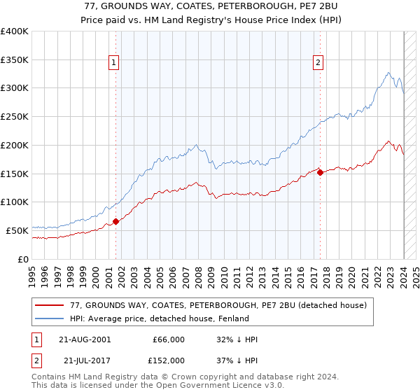 77, GROUNDS WAY, COATES, PETERBOROUGH, PE7 2BU: Price paid vs HM Land Registry's House Price Index