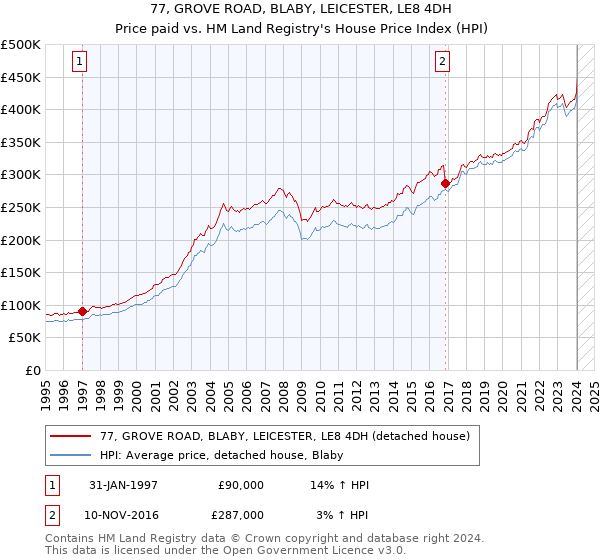 77, GROVE ROAD, BLABY, LEICESTER, LE8 4DH: Price paid vs HM Land Registry's House Price Index