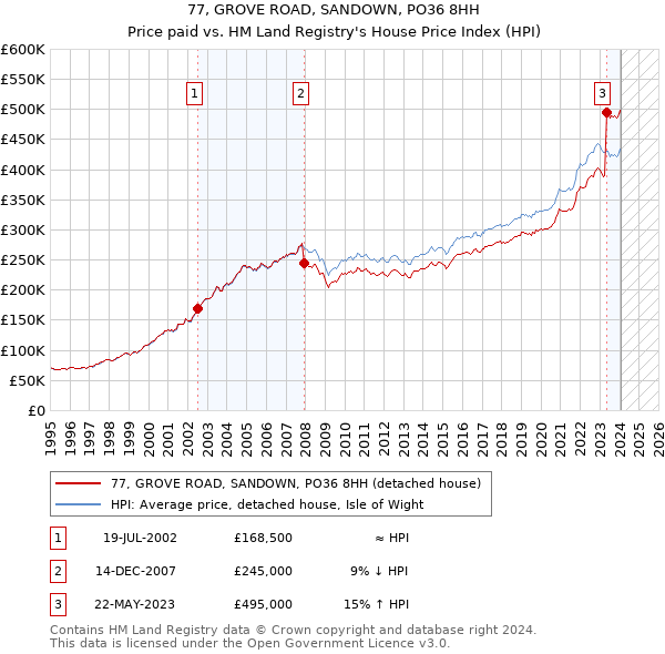 77, GROVE ROAD, SANDOWN, PO36 8HH: Price paid vs HM Land Registry's House Price Index