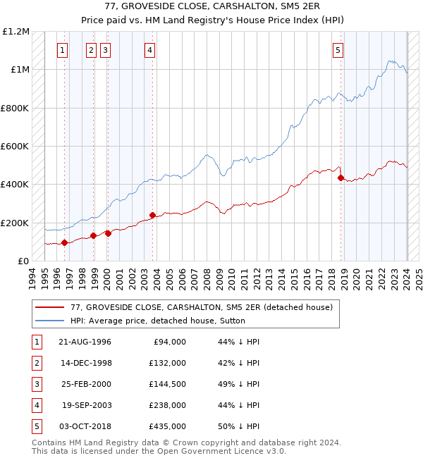 77, GROVESIDE CLOSE, CARSHALTON, SM5 2ER: Price paid vs HM Land Registry's House Price Index