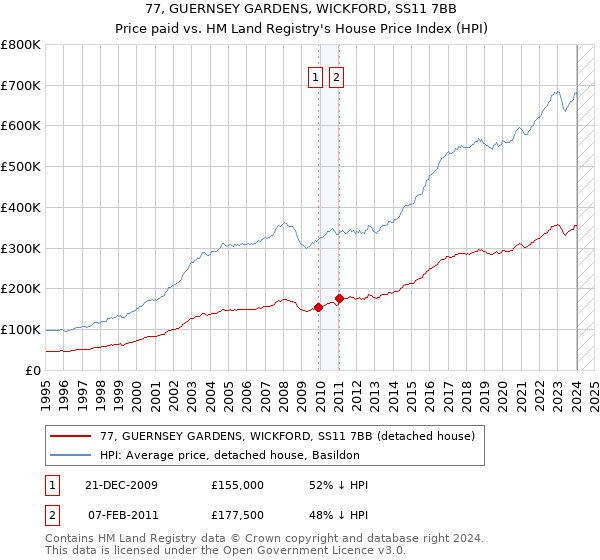 77, GUERNSEY GARDENS, WICKFORD, SS11 7BB: Price paid vs HM Land Registry's House Price Index