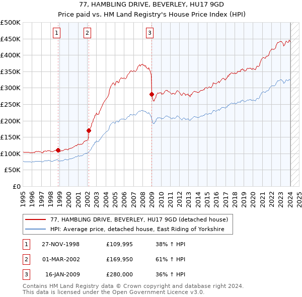 77, HAMBLING DRIVE, BEVERLEY, HU17 9GD: Price paid vs HM Land Registry's House Price Index