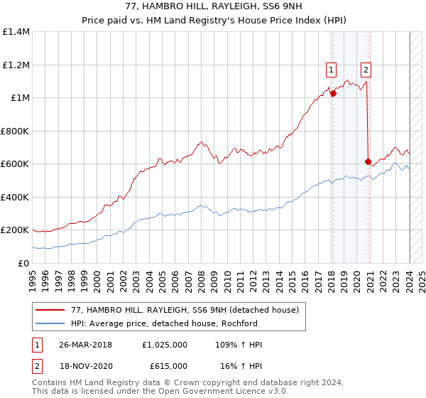 77, HAMBRO HILL, RAYLEIGH, SS6 9NH: Price paid vs HM Land Registry's House Price Index