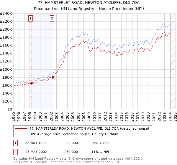 77, HAMSTERLEY ROAD, NEWTON AYCLIFFE, DL5 7QA: Price paid vs HM Land Registry's House Price Index