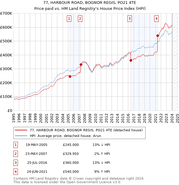 77, HARBOUR ROAD, BOGNOR REGIS, PO21 4TE: Price paid vs HM Land Registry's House Price Index