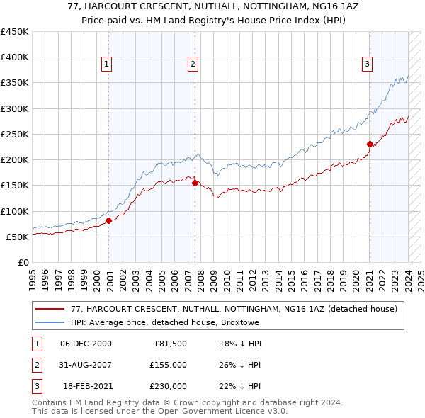 77, HARCOURT CRESCENT, NUTHALL, NOTTINGHAM, NG16 1AZ: Price paid vs HM Land Registry's House Price Index