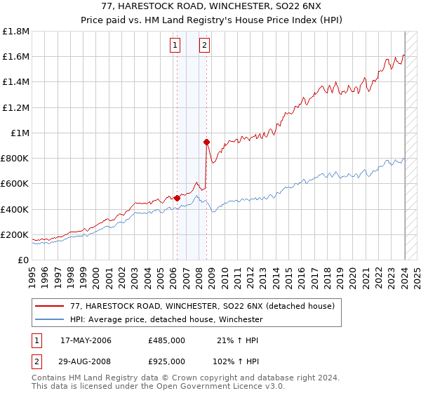 77, HARESTOCK ROAD, WINCHESTER, SO22 6NX: Price paid vs HM Land Registry's House Price Index