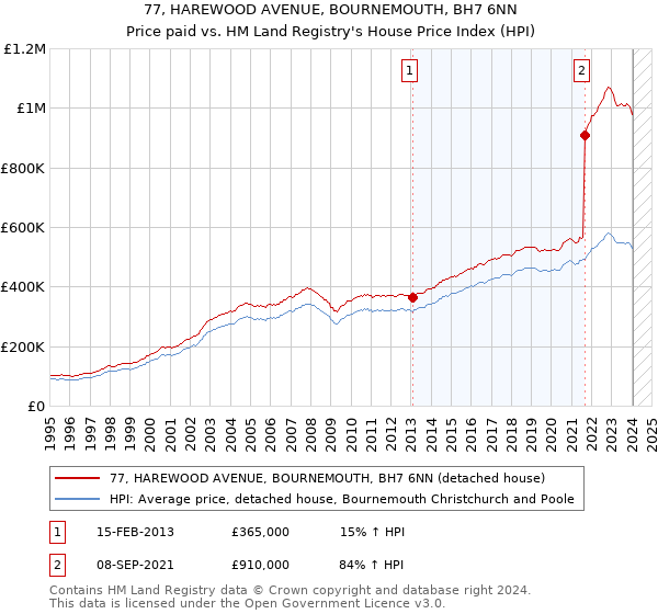 77, HAREWOOD AVENUE, BOURNEMOUTH, BH7 6NN: Price paid vs HM Land Registry's House Price Index