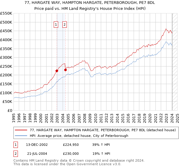 77, HARGATE WAY, HAMPTON HARGATE, PETERBOROUGH, PE7 8DL: Price paid vs HM Land Registry's House Price Index
