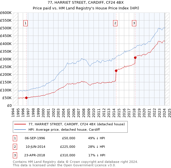 77, HARRIET STREET, CARDIFF, CF24 4BX: Price paid vs HM Land Registry's House Price Index