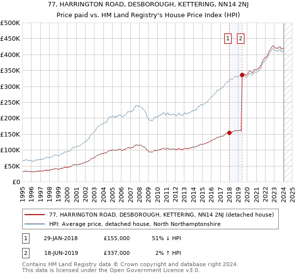 77, HARRINGTON ROAD, DESBOROUGH, KETTERING, NN14 2NJ: Price paid vs HM Land Registry's House Price Index