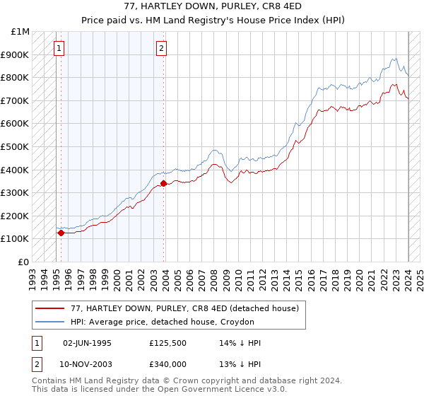 77, HARTLEY DOWN, PURLEY, CR8 4ED: Price paid vs HM Land Registry's House Price Index