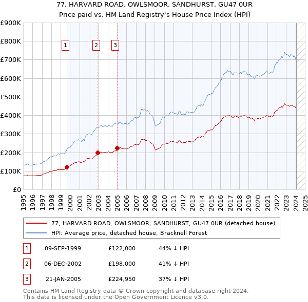 77, HARVARD ROAD, OWLSMOOR, SANDHURST, GU47 0UR: Price paid vs HM Land Registry's House Price Index