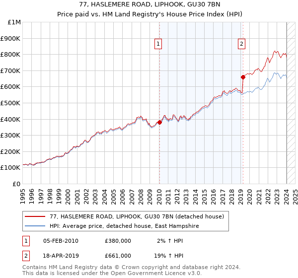 77, HASLEMERE ROAD, LIPHOOK, GU30 7BN: Price paid vs HM Land Registry's House Price Index
