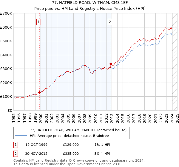 77, HATFIELD ROAD, WITHAM, CM8 1EF: Price paid vs HM Land Registry's House Price Index