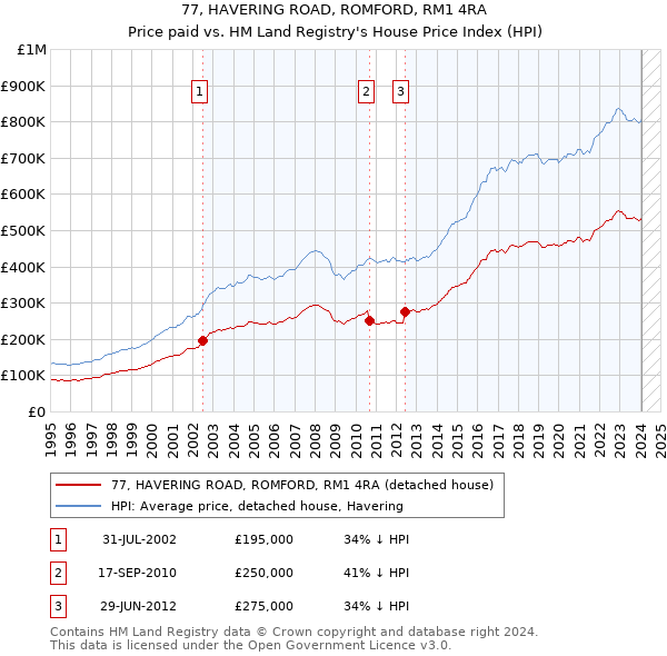 77, HAVERING ROAD, ROMFORD, RM1 4RA: Price paid vs HM Land Registry's House Price Index
