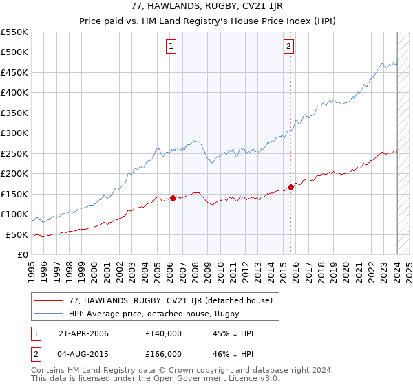 77, HAWLANDS, RUGBY, CV21 1JR: Price paid vs HM Land Registry's House Price Index