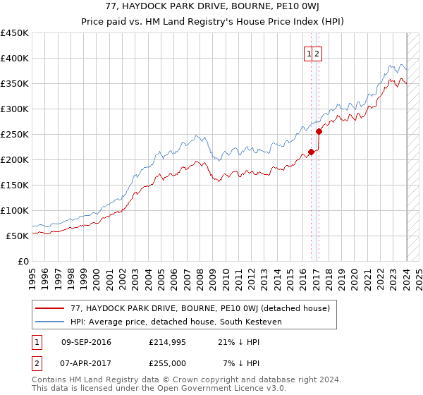 77, HAYDOCK PARK DRIVE, BOURNE, PE10 0WJ: Price paid vs HM Land Registry's House Price Index
