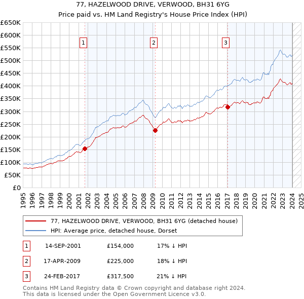 77, HAZELWOOD DRIVE, VERWOOD, BH31 6YG: Price paid vs HM Land Registry's House Price Index