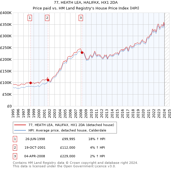 77, HEATH LEA, HALIFAX, HX1 2DA: Price paid vs HM Land Registry's House Price Index