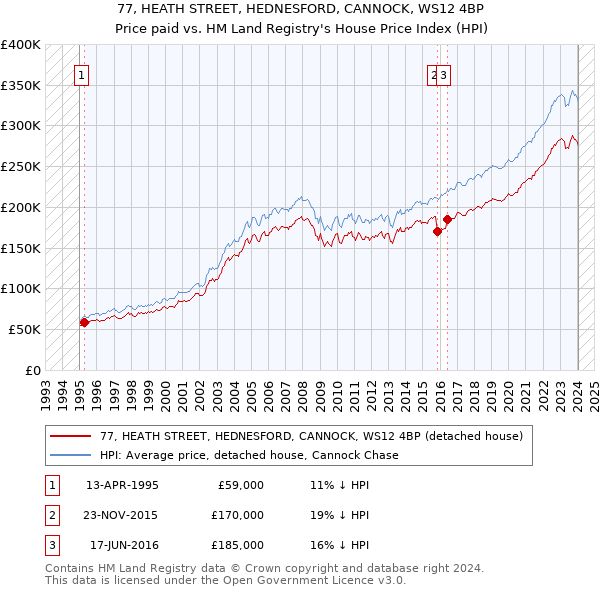 77, HEATH STREET, HEDNESFORD, CANNOCK, WS12 4BP: Price paid vs HM Land Registry's House Price Index